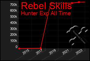 Total Graph of Rebel Skills