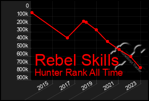 Total Graph of Rebel Skills