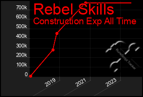 Total Graph of Rebel Skills