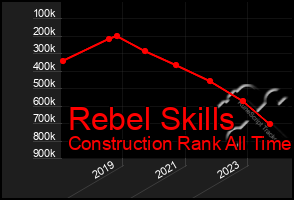 Total Graph of Rebel Skills