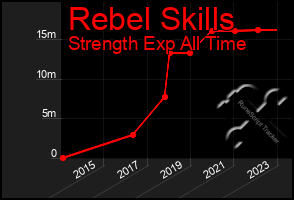 Total Graph of Rebel Skills