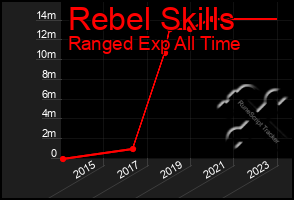 Total Graph of Rebel Skills