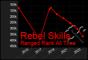 Total Graph of Rebel Skills