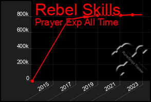 Total Graph of Rebel Skills