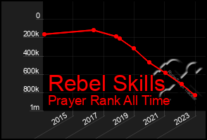 Total Graph of Rebel Skills