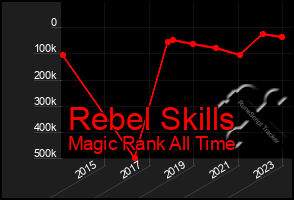 Total Graph of Rebel Skills