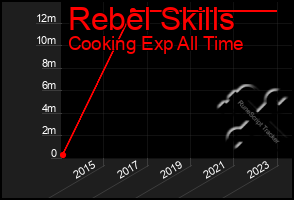 Total Graph of Rebel Skills