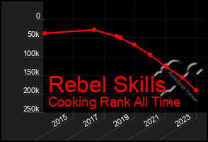 Total Graph of Rebel Skills