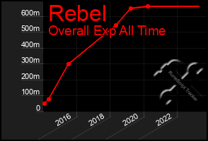 Total Graph of Rebel