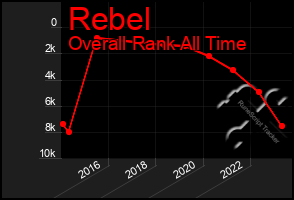 Total Graph of Rebel