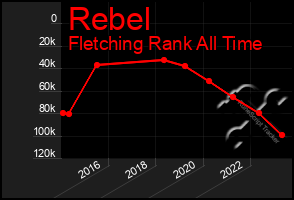 Total Graph of Rebel