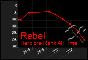 Total Graph of Rebel