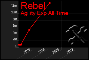 Total Graph of Rebel