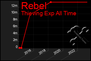 Total Graph of Rebel