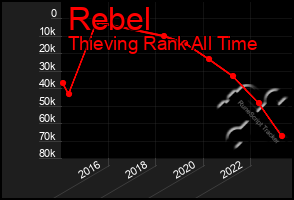 Total Graph of Rebel