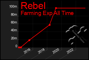 Total Graph of Rebel