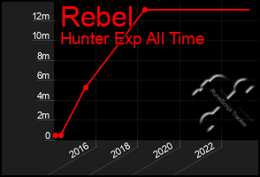 Total Graph of Rebel