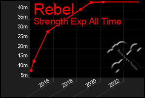 Total Graph of Rebel