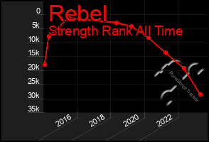 Total Graph of Rebel