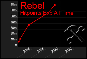 Total Graph of Rebel