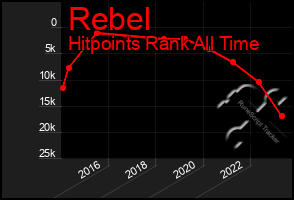 Total Graph of Rebel