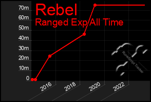 Total Graph of Rebel