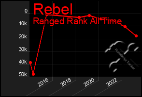 Total Graph of Rebel