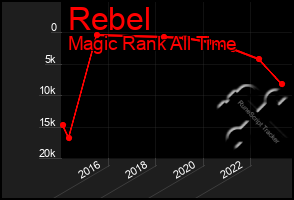 Total Graph of Rebel