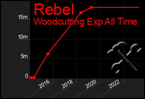 Total Graph of Rebel