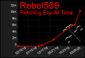 Total Graph of Rebel569
