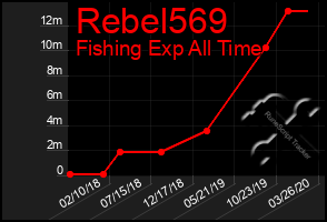 Total Graph of Rebel569