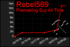 Total Graph of Rebel569