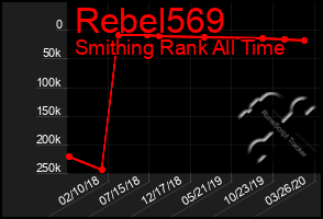 Total Graph of Rebel569