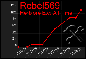 Total Graph of Rebel569