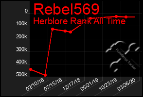 Total Graph of Rebel569