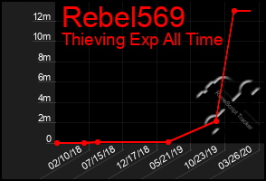 Total Graph of Rebel569