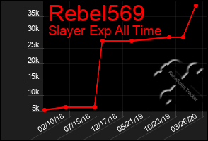Total Graph of Rebel569