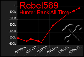 Total Graph of Rebel569