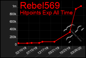 Total Graph of Rebel569