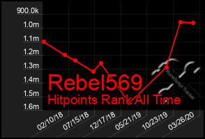 Total Graph of Rebel569