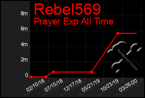 Total Graph of Rebel569