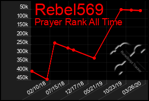 Total Graph of Rebel569