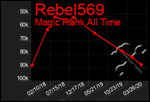 Total Graph of Rebel569