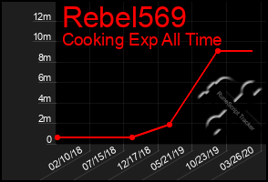Total Graph of Rebel569