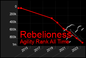 Total Graph of Rebelioness
