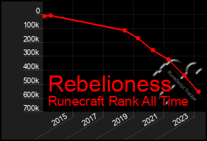 Total Graph of Rebelioness