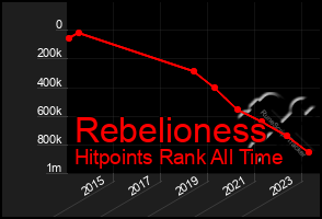 Total Graph of Rebelioness