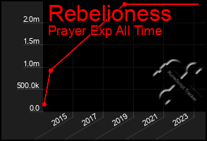 Total Graph of Rebelioness