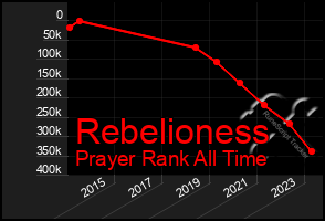 Total Graph of Rebelioness