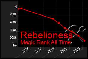 Total Graph of Rebelioness